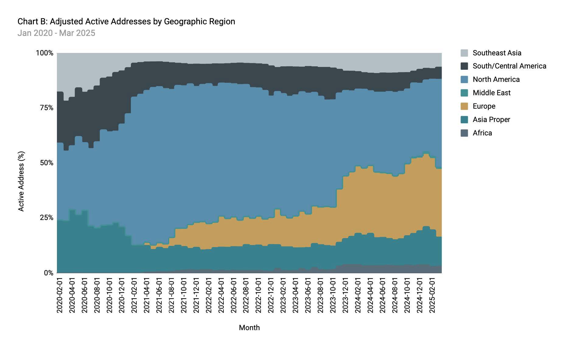 A chart titled "Chart B: Adjusted Active Addresses by Geographic Region"