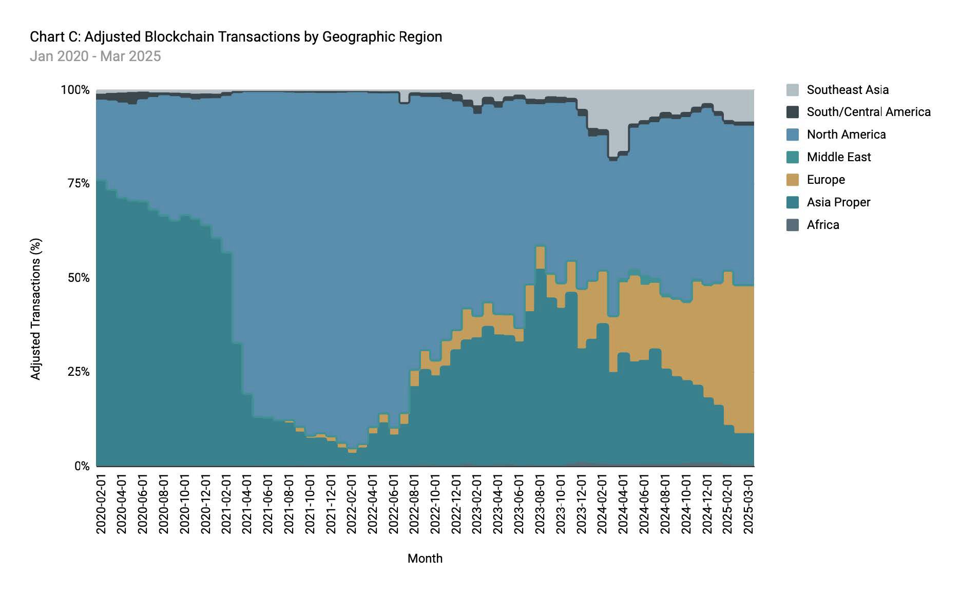A chart titled, "Chart C: Adjusted Blockchain Transactions by Geographic Region"